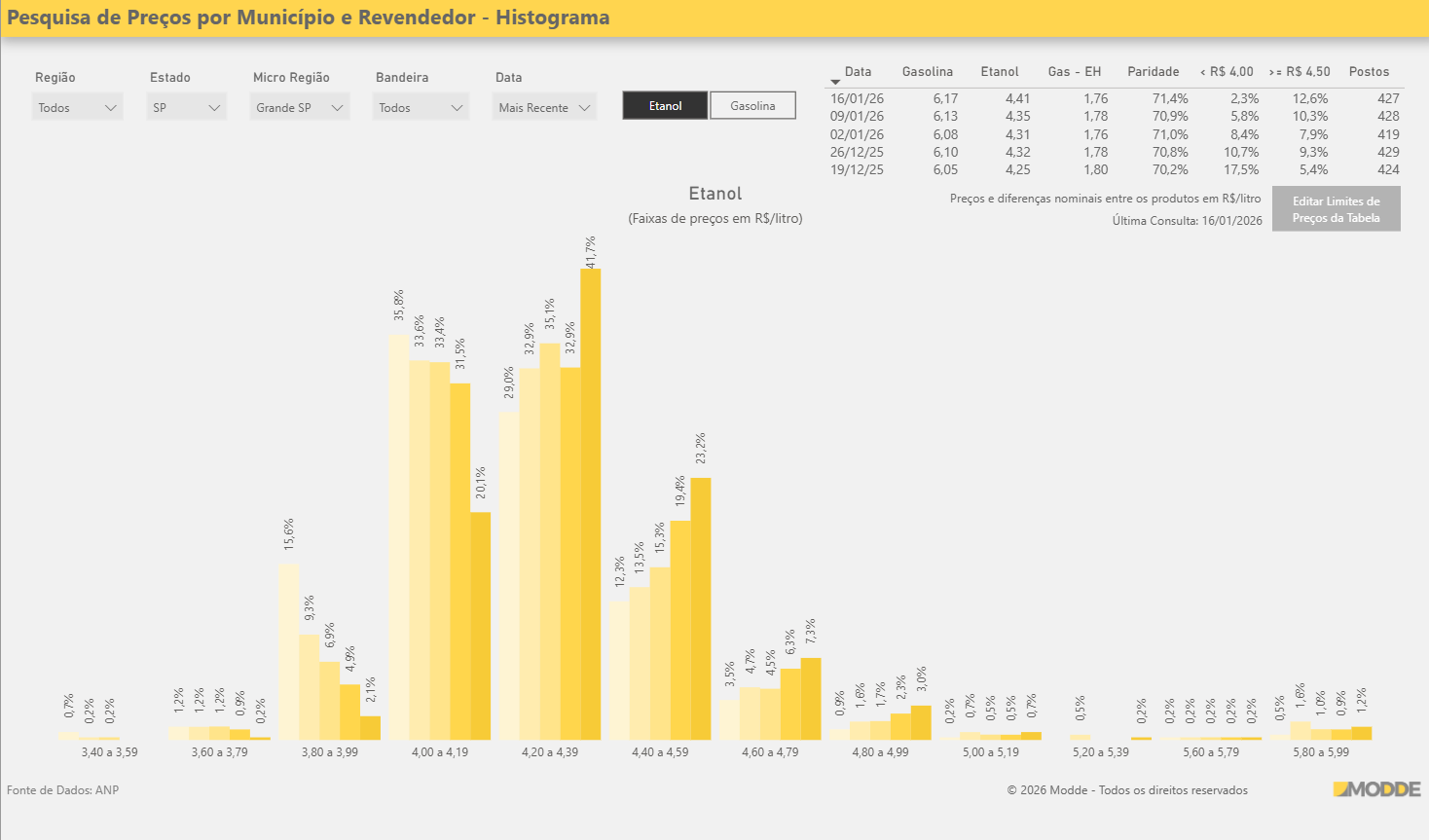 Histograma de Preços no MODDE