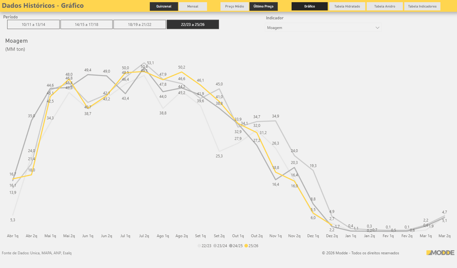 Histórico de Moagem no MODDE