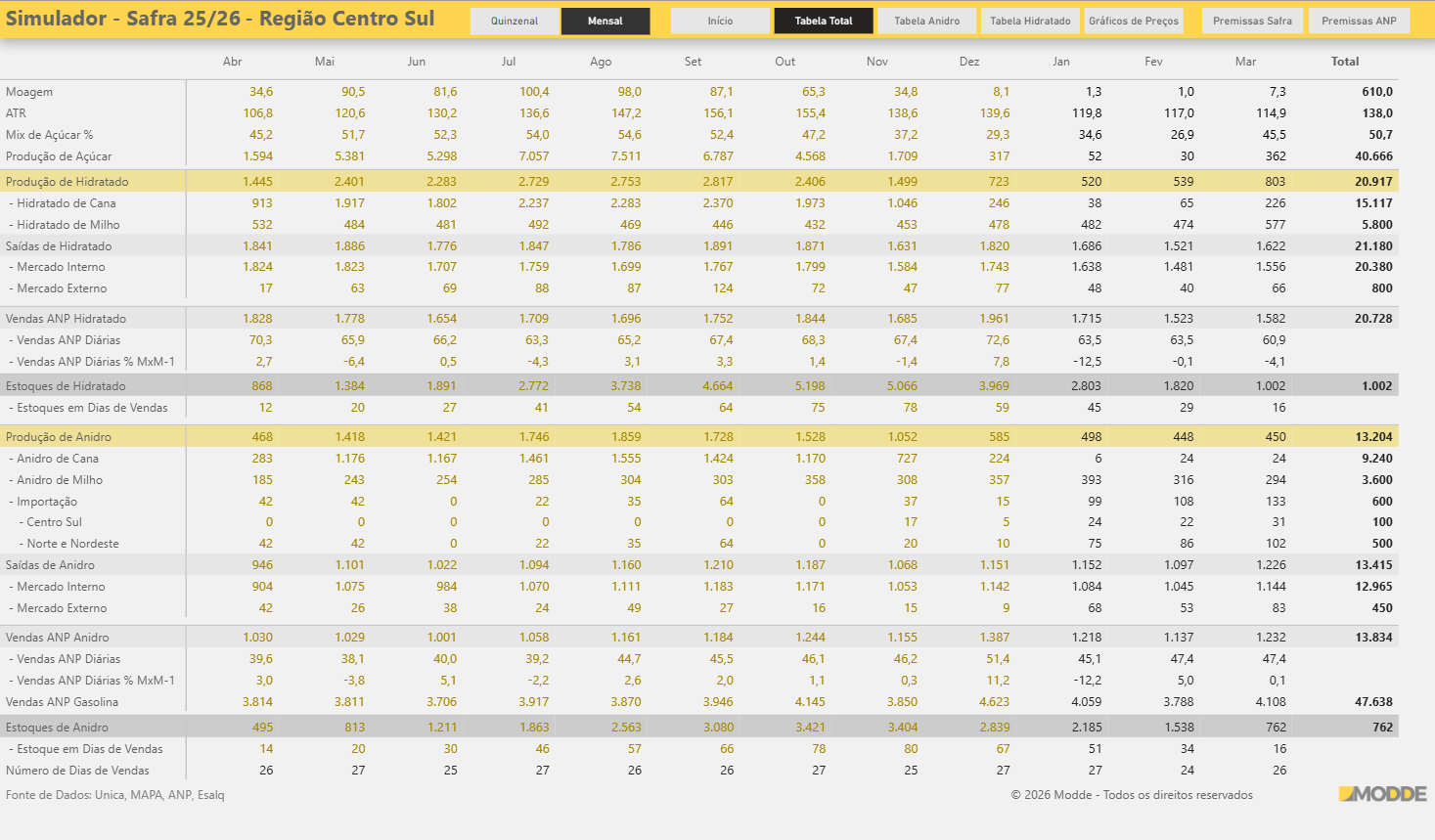 Simulador de Safra no MODDE